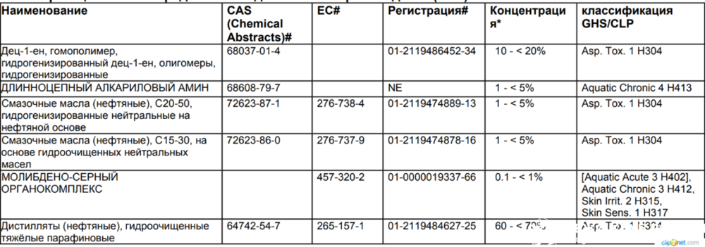 EuroreparProtectC20W-30_RussianSDS.pdf.png